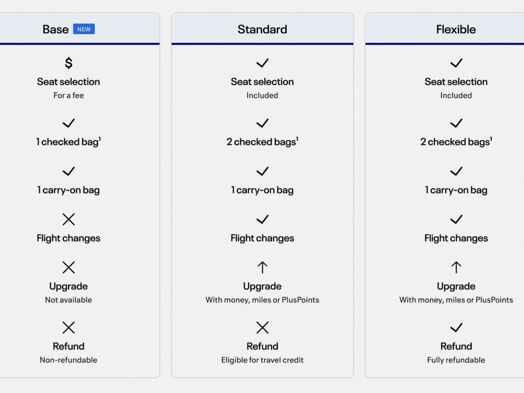 Chart detailing what's included in each type of United Polaris fare